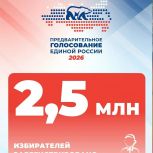 44 тысячи избирателей за четыре дня: в Чувашии растёт активность на предварительном голосовании «Единой России»