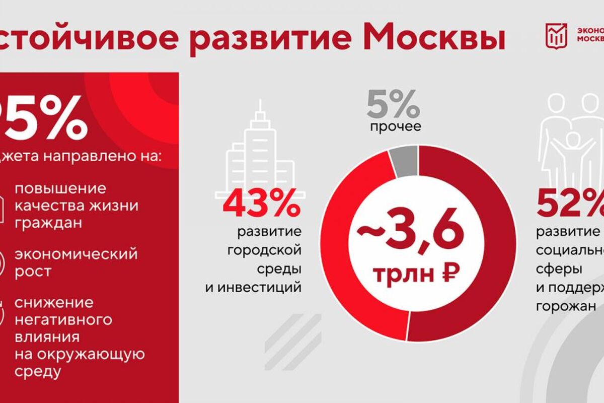 Расходы социальной направленности составляют 52 процента бюджета Москвы -  Сергей Собянин