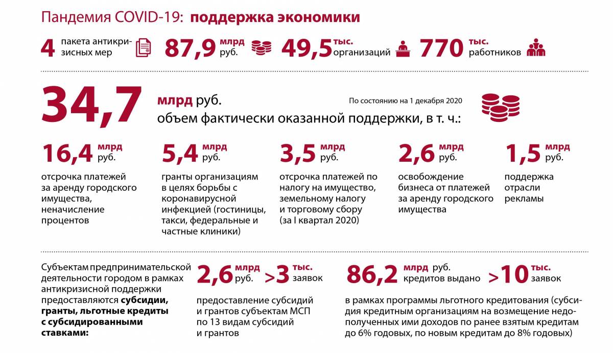 Власти Москвы сохранят программу поддержки бизнеса «13 субсидий» в 2021 году