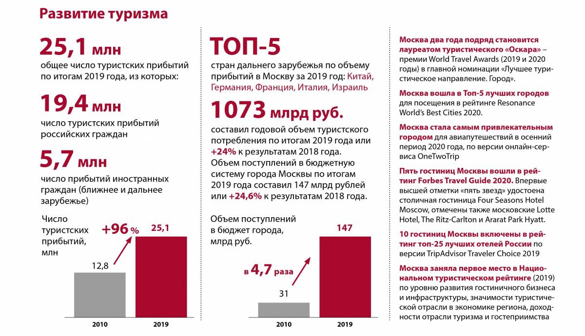 Около 7 млн туристов посетили Москву в 2020 году