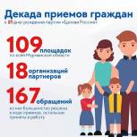 Подведены итоги Декады приемов граждан, посвященной 21-летию партии