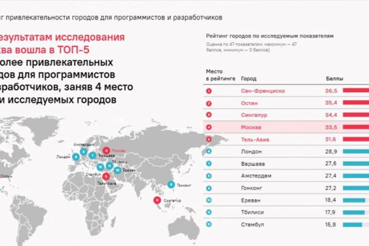 Цифровая Россия»: Москва вошла в топ-5 самых привлекательных для  программистов и разработчиков ИТ-городов мира