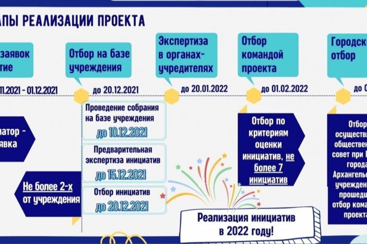 Бюджет твоих возможностей Архангельск. Бюджет твоих возможностей.