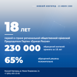 18 лет назад в Нижнем Новгороде открылась первая в стране Региональная общественная приемная Председателя Партии «Единая Россия»
