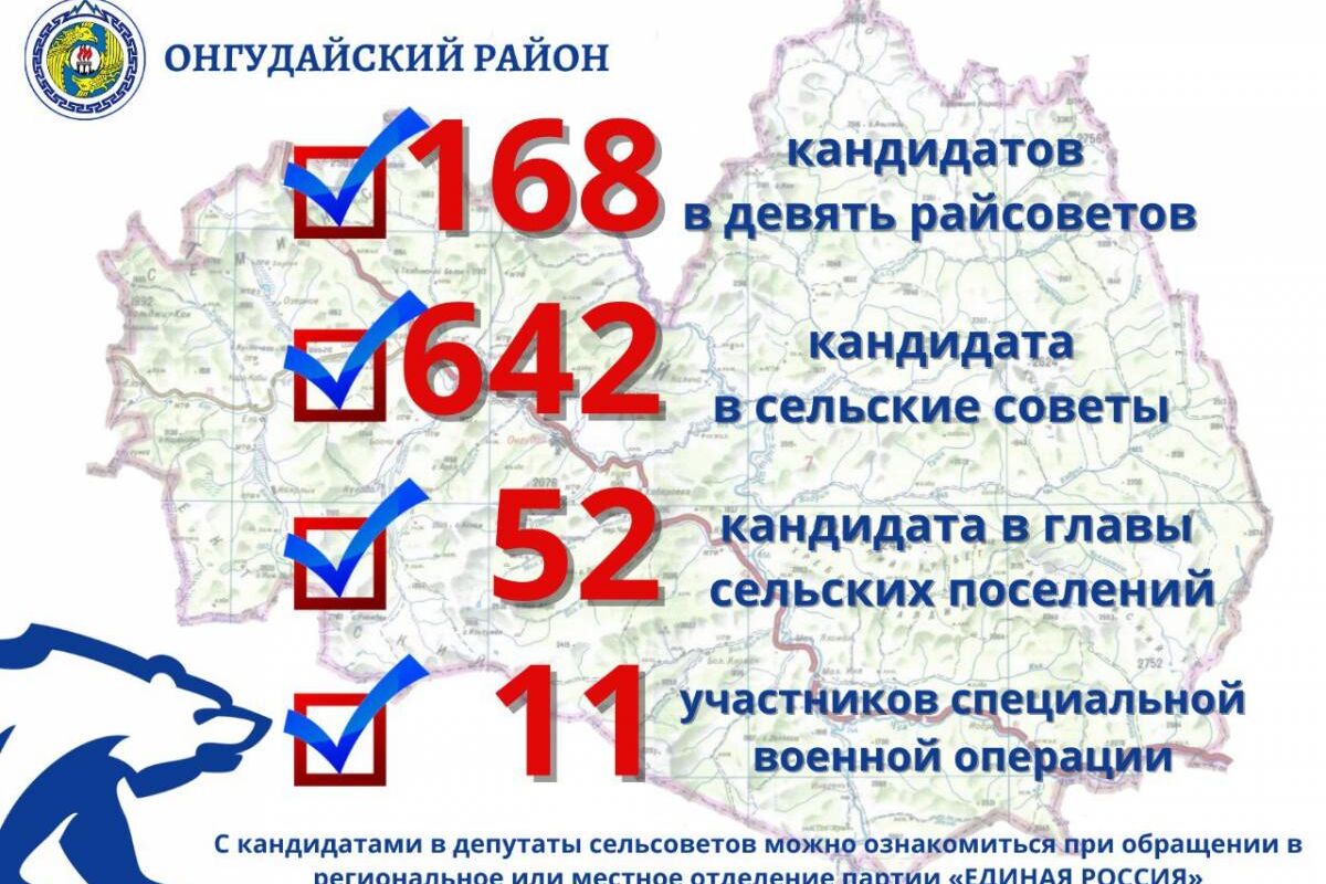 Результаты электронного предварительного голосования «Единой России» по  Онгудайскому району