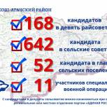 Результаты электронного предварительного голосования «Единой России» по Кош-Агачскому району