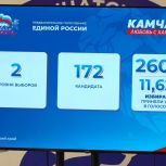 На Камчатке подвели итоги предварительного голосования: более 26 тысяч жителей определили кандидатов-лидеров