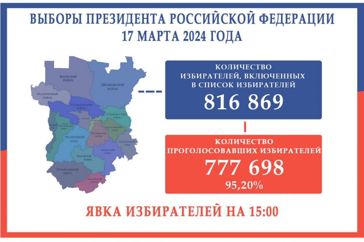 Явка избирателей на выборах Президента России в Чеченской Республике на 15  часов составила 95,20 %