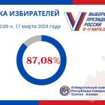 На 12:00 в голосовании на выборах Президента страны в Северной Осетии приняли участие почти 90% избирателей