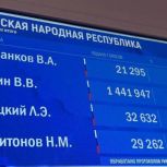 За действующего Президента России на выборах проголосовали 94,12% избирателей ЛНР!