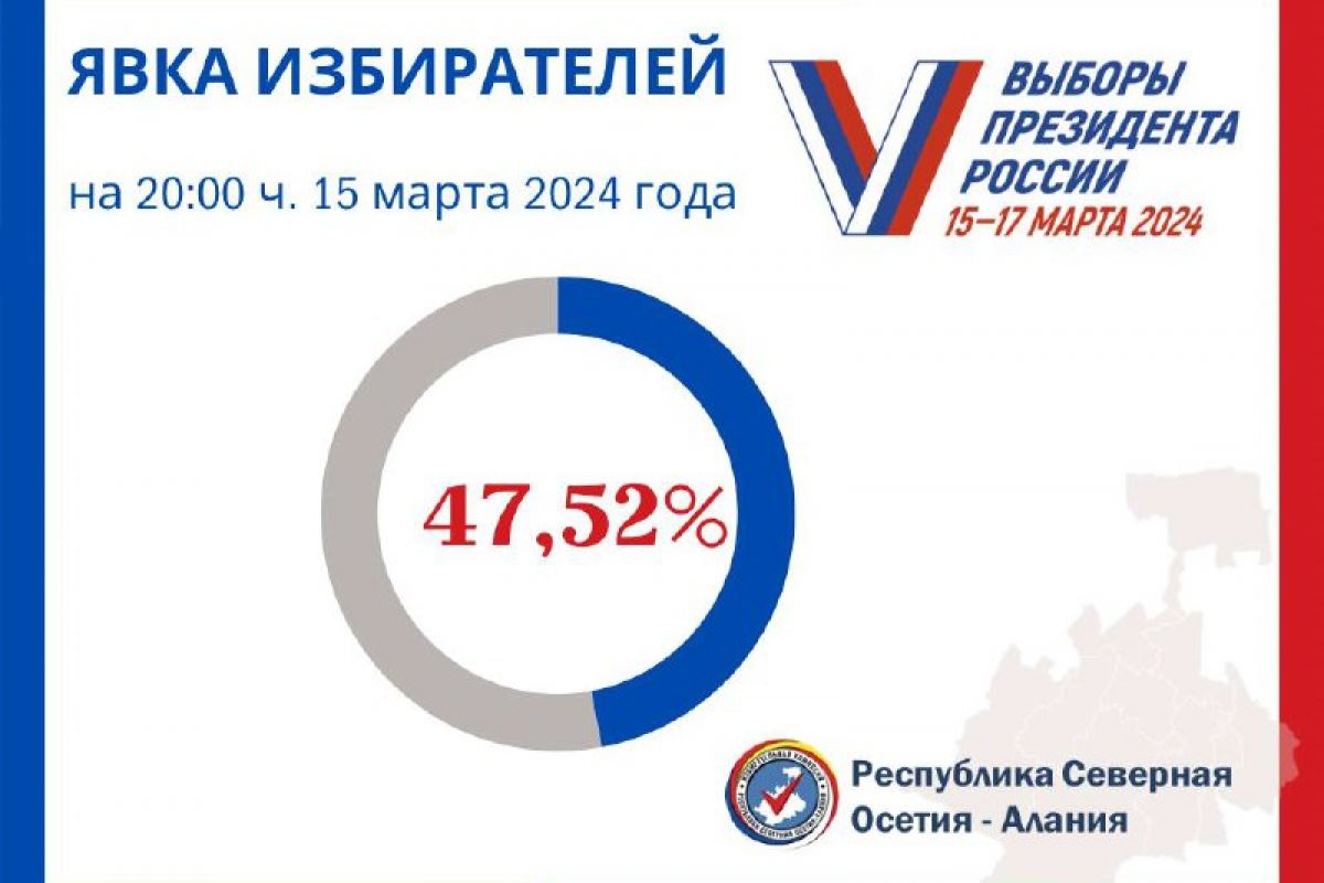 На 20:00 явка избирателей на выборах в Северной Осетии составила 47,52 %