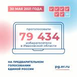К 18:00 в Ивановской области в предварительном голосовании «Единой России» приняли участие порядка 80 тысяч человек