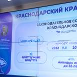 Николай Гриценко: В предварительном голосовании приняли участие более полумиллиона жителей Краснодарского края