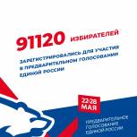 В Бурятии на утро 26 мая на предварительное голосование «Единой России» зарегистрировалось 91120 избирателей
