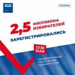 На предварительное голосование «Единой России» зарегистрировались 2,5 миллиона человек