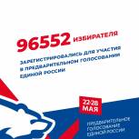 В Бурятии на 10:00 27 мая на предварительное голосование «Единой России» зарегистрировалось 96552 избирателя