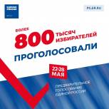 Единая Россия: В первом дне предварительного голосования приняли участие более 800 тысяч человек