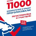 В предварительном голосовании «Единой России» приняли участие уже более 11 тысяч крымчан