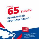 По итогам 5 дней предварительного голосования свой выбор сделали более 65 тысяч жителей Ивановской области