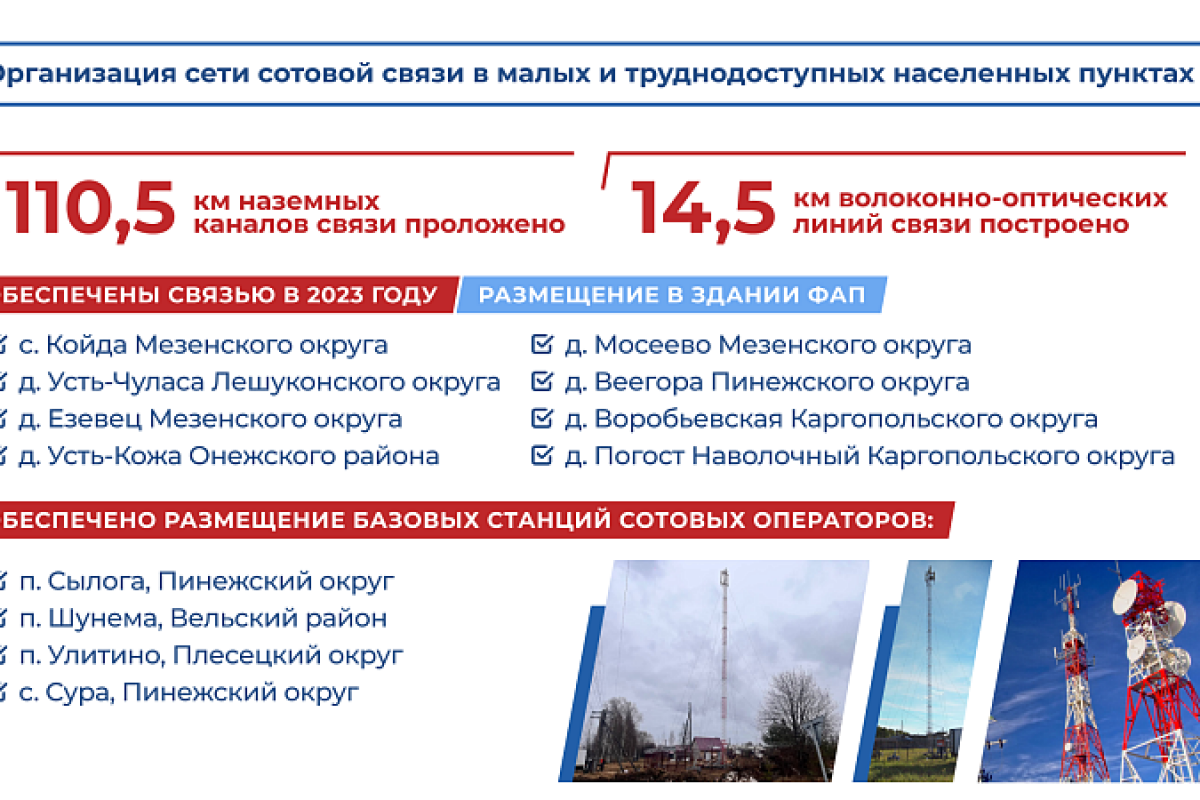 В Архангельской области в 2023 году 11 труднодоступных населенных пунктов  обеспечены сотовой связью