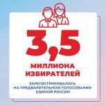 На предварительном голосовании «Единой России» зарегистрировались 3,5 миллиона избирателей