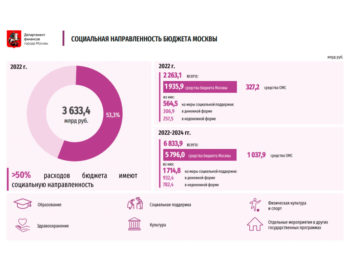 Изменение закона 2023. Бюджет Москвы на 2022. Бюджет Москвы на 2022 год. Бюджет города Москвы на 2022 год. Бюджет Москвы на 2022 год в цифрах.