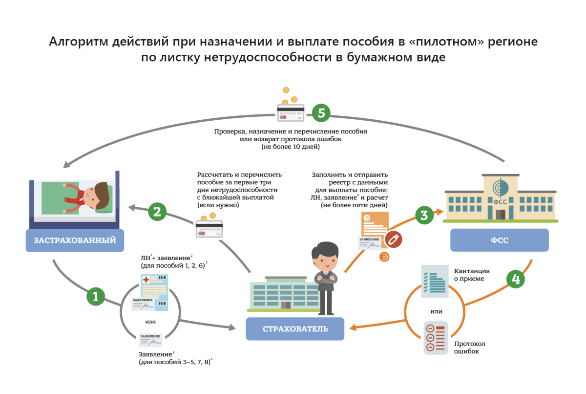 Карта для получения пособий