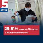На 10:00 явка в Кировской области составила 29,61%