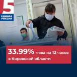 На 12:00 явка в Кировской области составила 33,99%