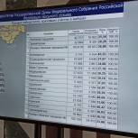 Явка на выборах в Марий Эл составляет 29,96 %