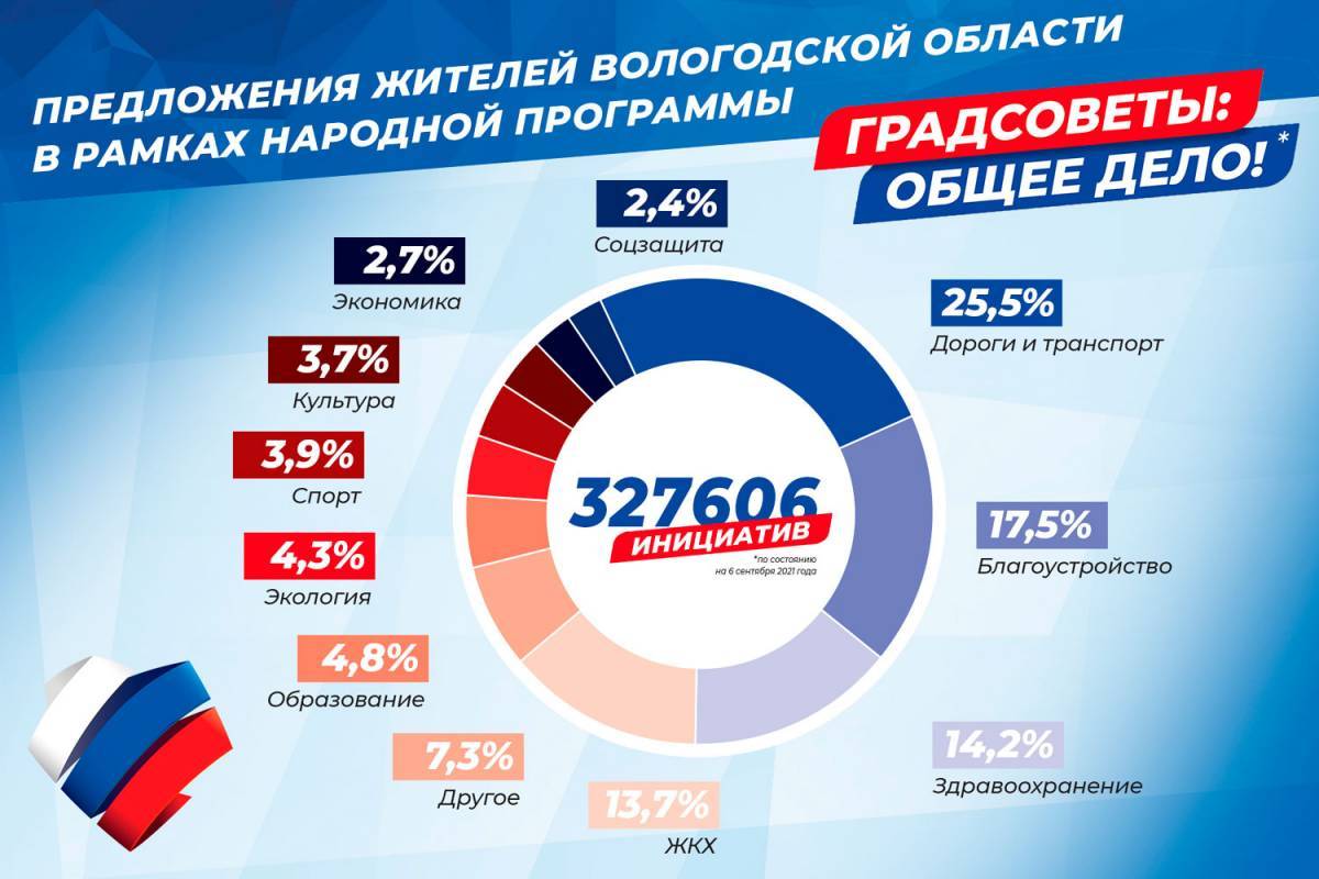 Сказано-сделано: предложения вологжан, собранные на платформе «Градсоветы:  Общее дело!», уже реализуются