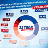 Сказано-сделано: предложения вологжан, собранные на платформе «Градсоветы: Общее дело!», уже реализуются