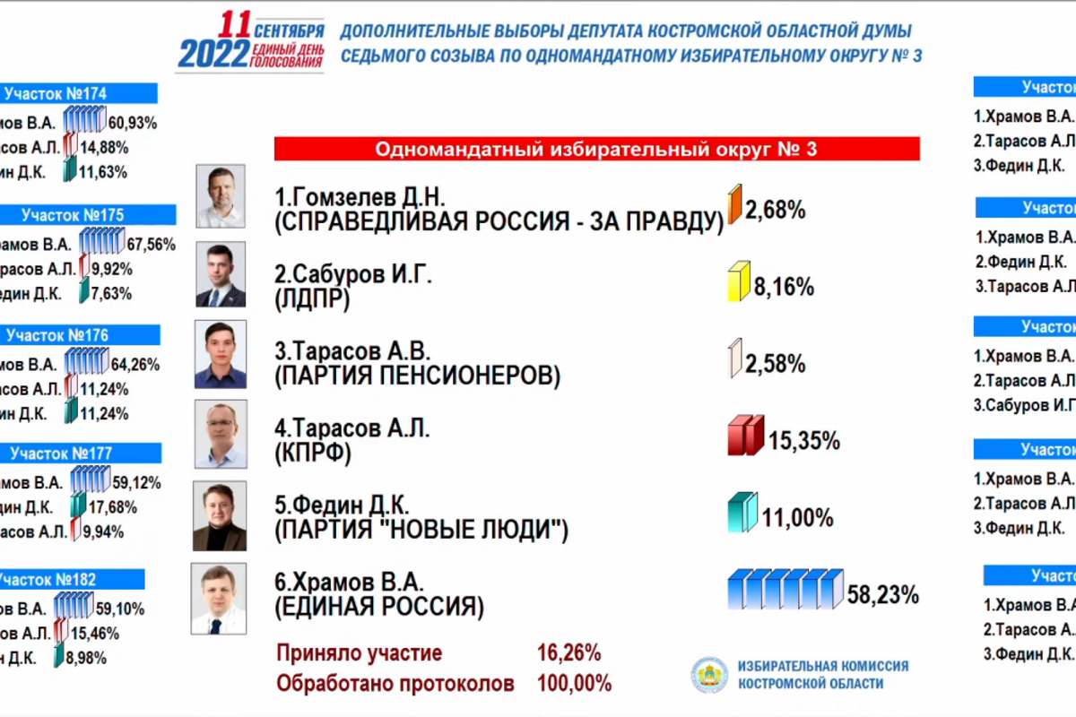 Итоги выборов в европарламент 2024. Результаты выборов 2022. Выборы 2022 Результаты. Выборы 2022 итоги.