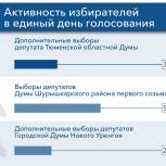 Выборы на Ямале прошли спокойно и без жалоб