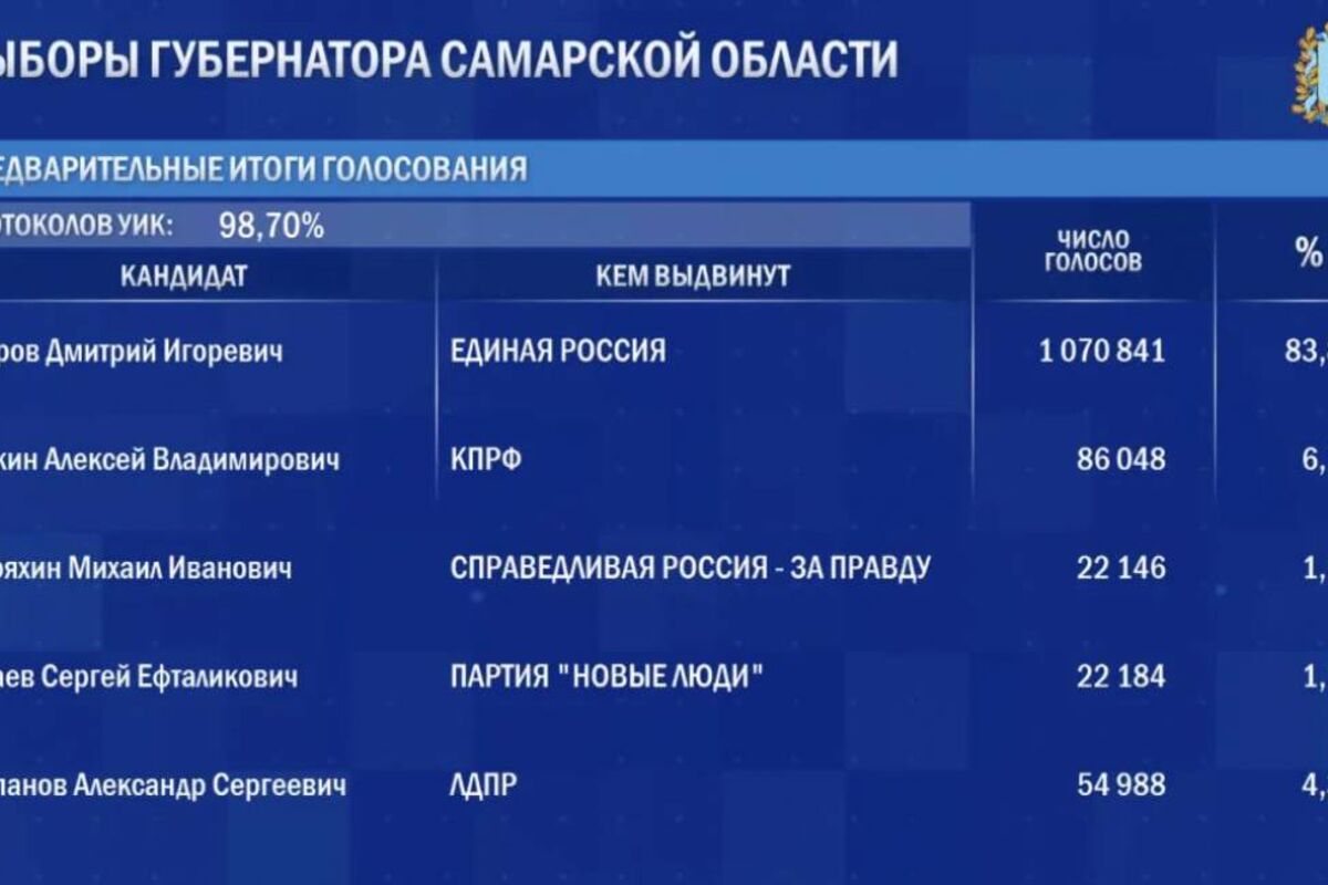 По итогам обработки 98,70% бюллетеней на выборах губернатора лидирует  Дмитрий Азаров