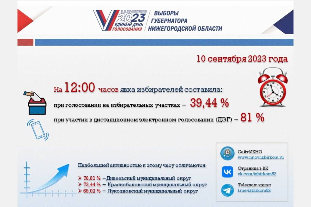 На избирательных участках проголосовали 39,44% жителей региона,  дистанционно - 81% голосующих с помощью ДЭГ