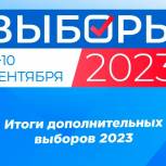 Оба кандидата, выдвинутые «Единой России», вышли победителями на выборах 2023 года