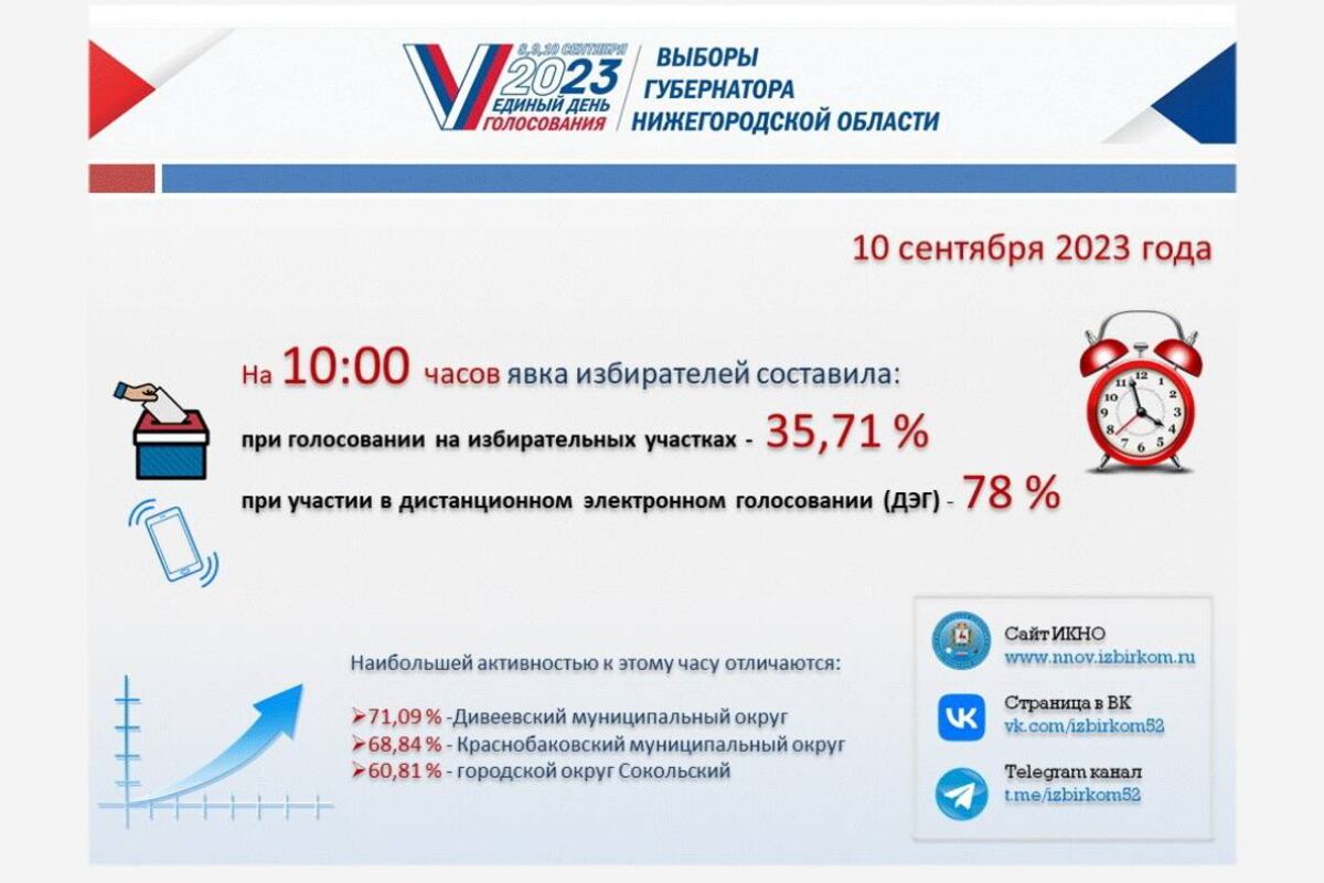 Жители Дивеевского округа показывают наибольшую активность в голосовании на  выборах в регионе