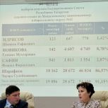 Явка на выборы по Менделеевскому району составила 92,4%