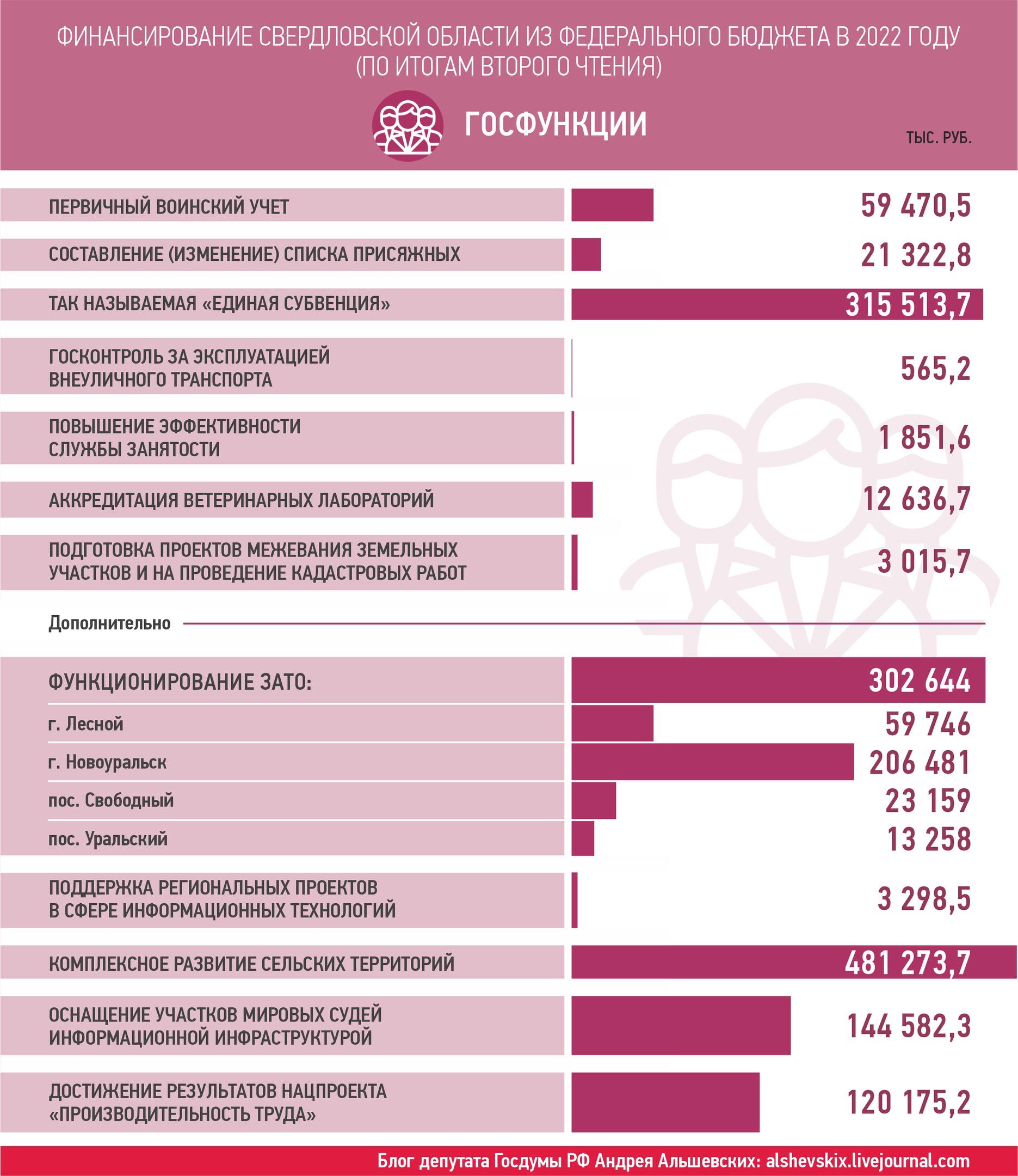 Предметы второго чтения проекта федерального бюджета