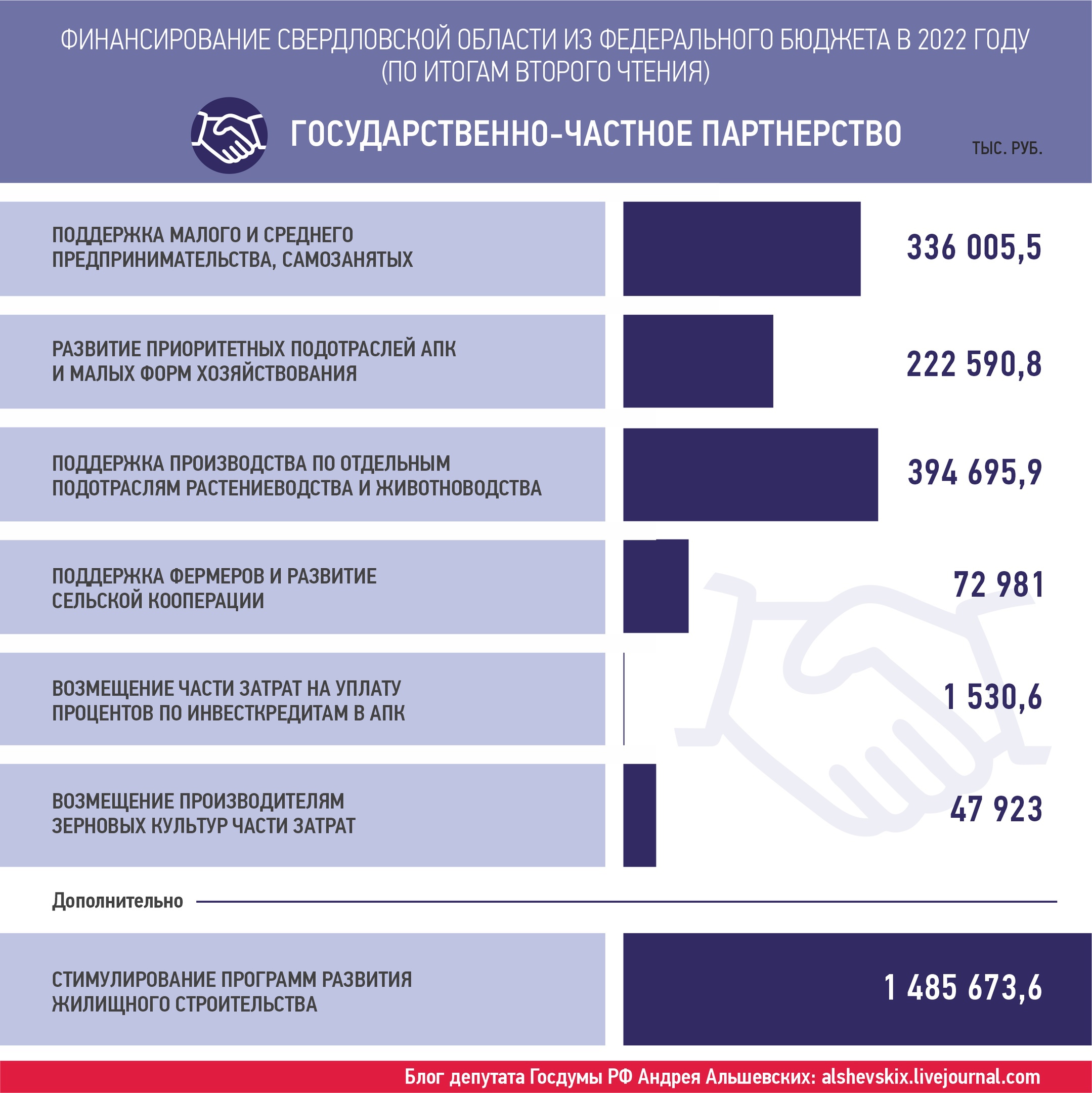 Предметы второго чтения проекта федерального бюджета