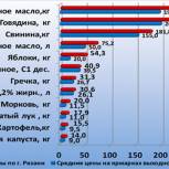 Самые низкие цены на продукты питания — на ярмарках выходного дня