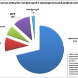Исследование результативности депутатов ЗССО должно подвигнуть парламентариев внести коррективы в свою работу