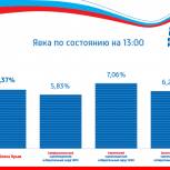 Явка избирателей на 13.00 на Предварительное голосование
