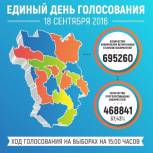 На 15.00 в Чеченской Республике проголосовало свыше 67 процентов избирателей