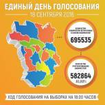 В Чеченской Республике явка избирателей на 18.00 часов составила 83,80 процента