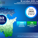 Ассоциация молодых депутатов Башкирии подвела итоги первого года работы