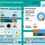 «Единая Россия» направила предложения в Минстрой по улучшению качества проверок газового оборудования