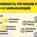 Чеченская Республика вошла в ТОП-5 рейтинга эффективности управления в регионах России по итогам 2016 года