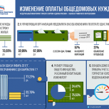 «Единая Россия» представила итоги мониторинга по ОДН